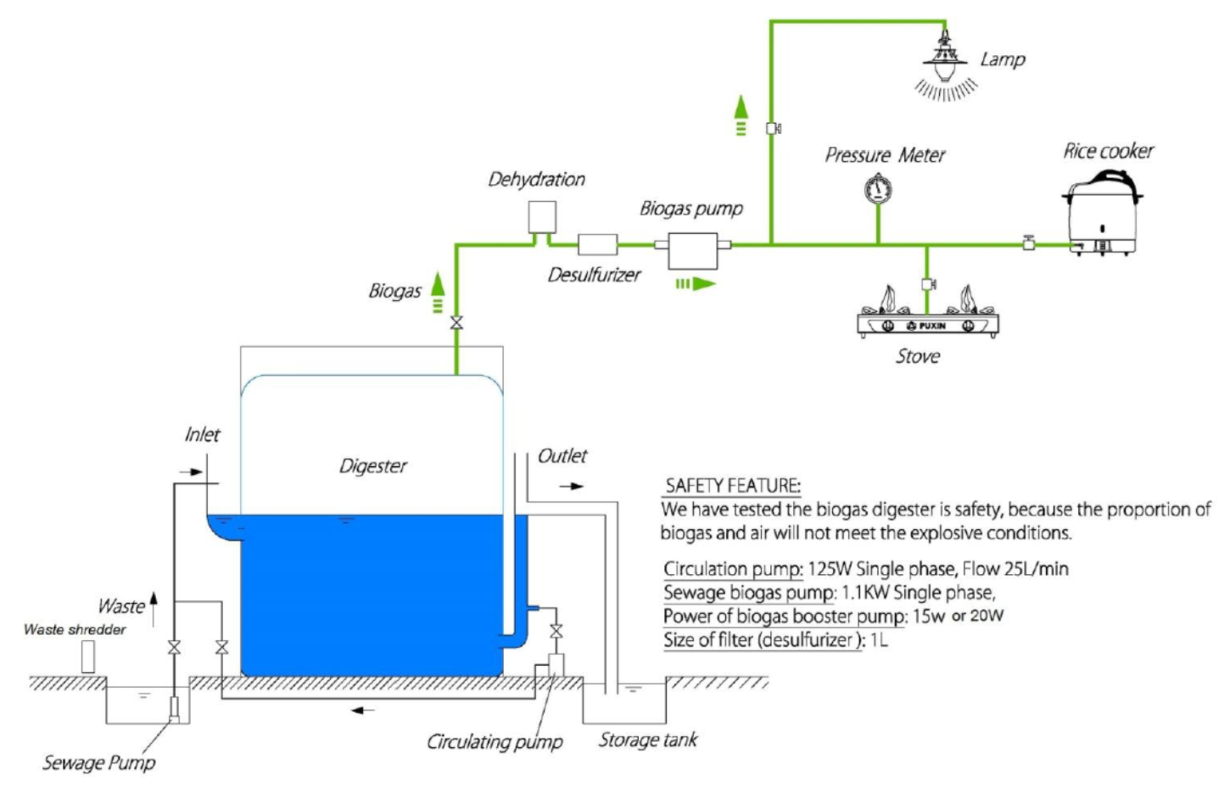 A cross section diagram shows how the anaerobic digester turns organic waste into energy through a series of connections and filters.