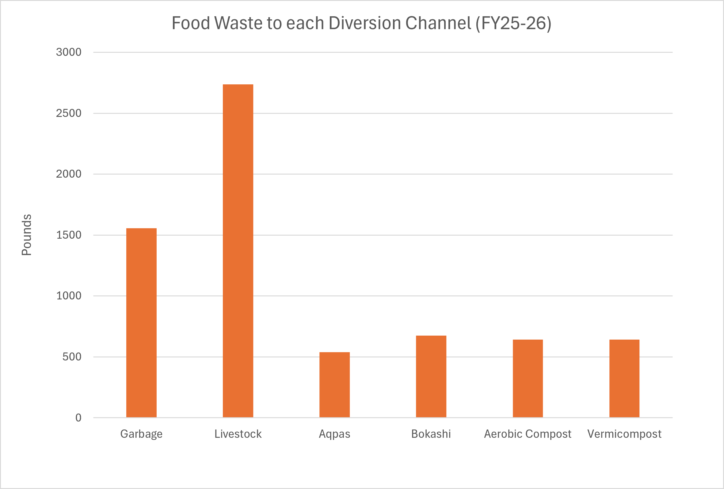 Nixyaawii, Don't Throw It Away! Project Host Site Food Waste Data diverted to various recovery pathways for both project years, Oct 2024 to Sept 2026.