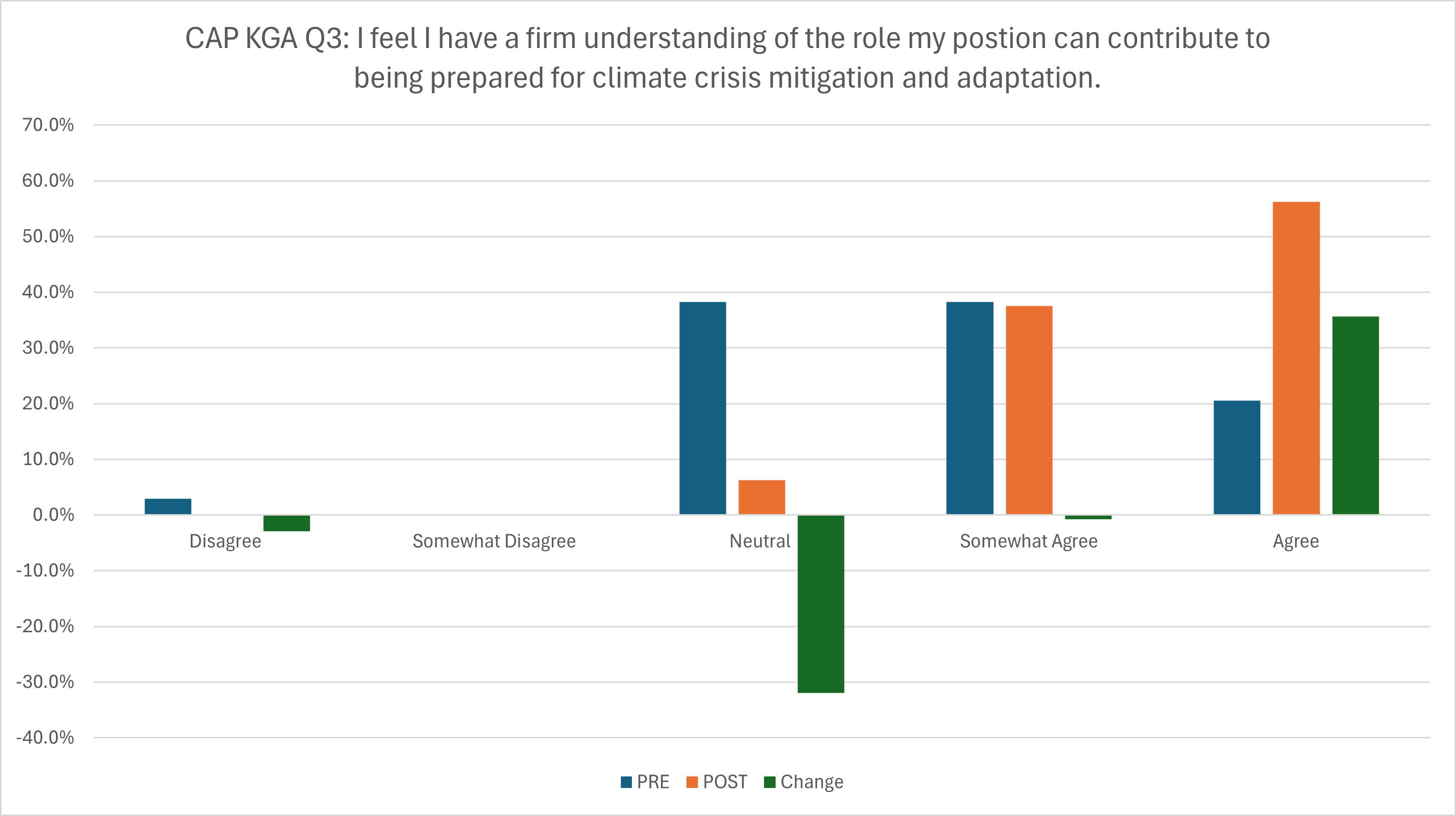 Our Climate Adaptation Plan workshops included a knowledge gains assessment to understand the change in perception of departments on their role in climate adaptation. Question 3 asked participants to evaluate the statement "I feel I have a firm understanding of the role my position can contribute to being prepared for climate crisis mitigation and adaptation."