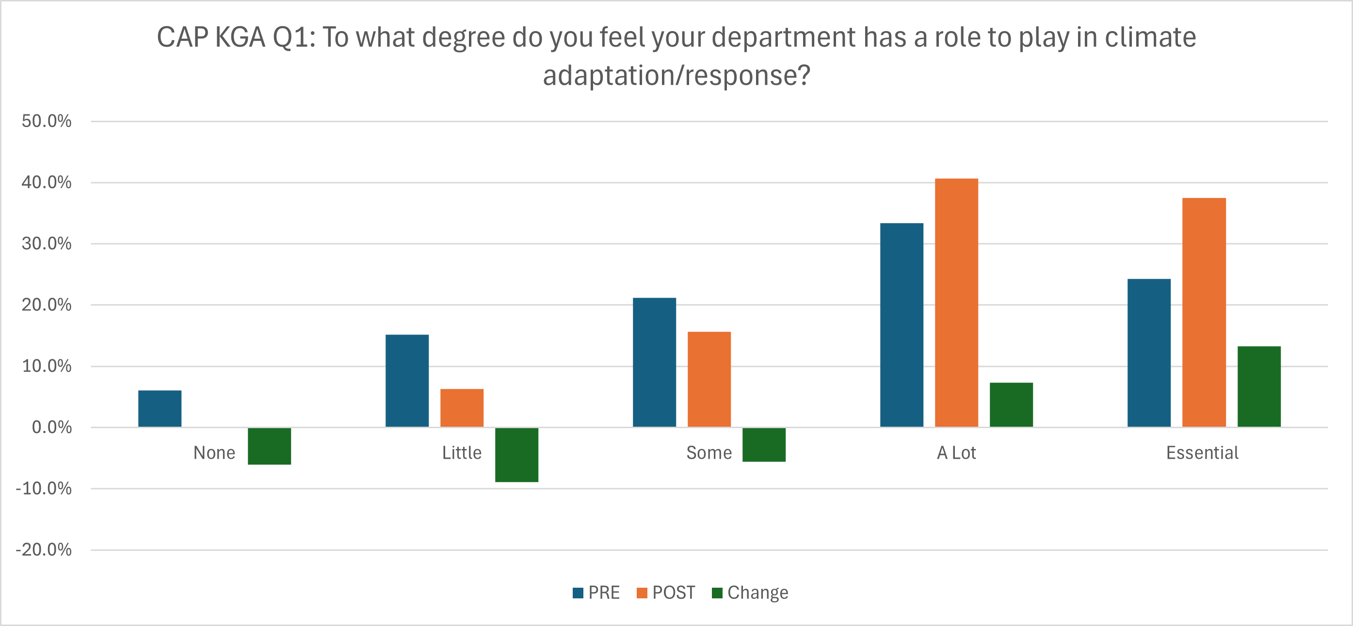 Our Climate Adaptation Plan workshops included a knowledge gains assessment to understand the change in perception of departments on their role in climate adaptation. Question 1 asked participants "To what degree do you feel your department has a role to play in climate adaptation/response?"