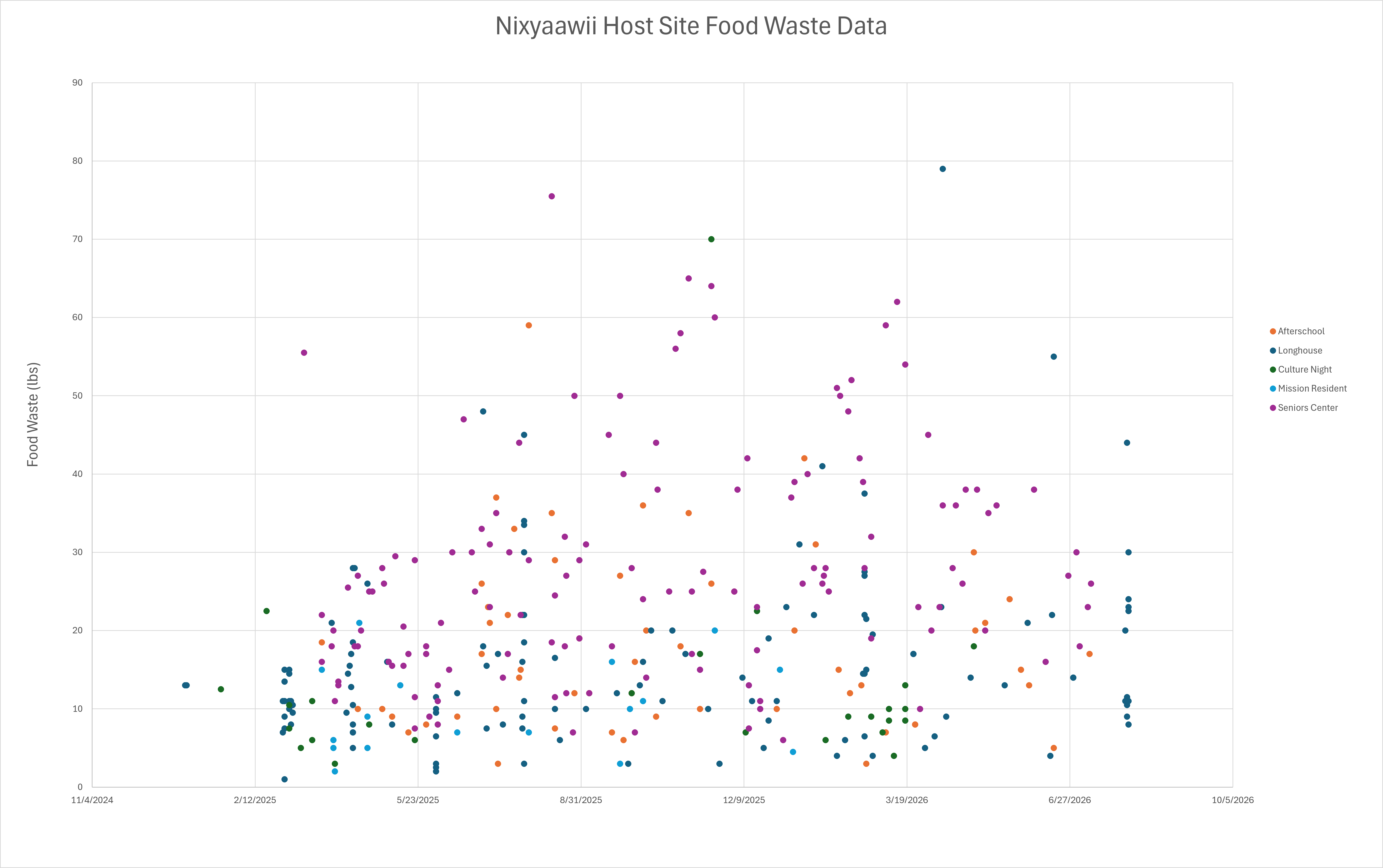 Nixyaawii, Don't Throw It Away! Project Host Site Food Waste Data for both project years October 2024 to September 2026