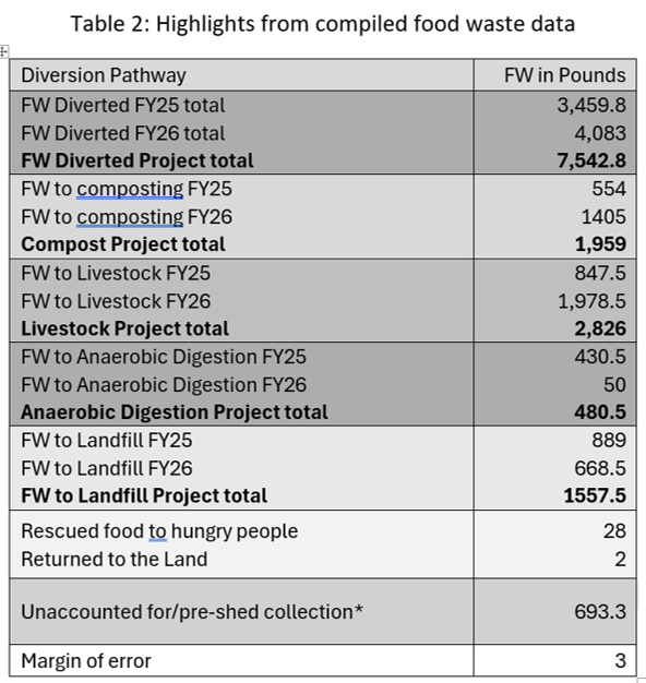 Nixyaawii, Don't Throw It Away! Project Host Site Food Waste Table 2 from the CTUIR Nixyaawii Food Waste Assessment (2026)